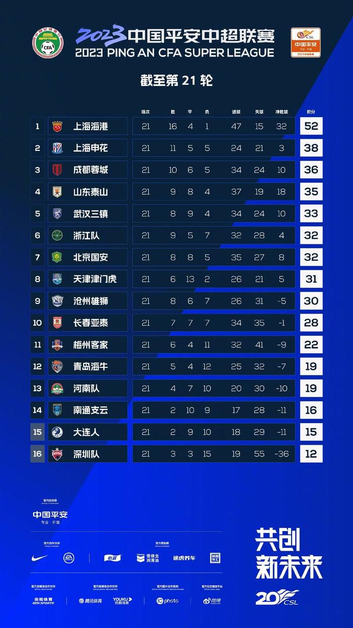 1、曼城：3.002、拜仁：5.003、皇马：6.504、阿森纳：7.5040岁290天！